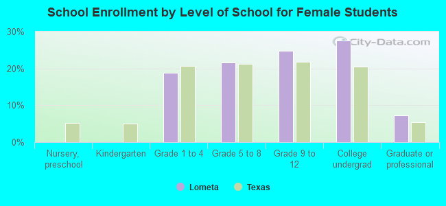 School Enrollment by Level of School for Female Students