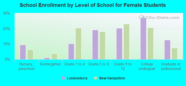 School Enrollment by Level of School for Female Students