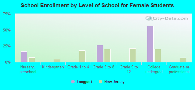 School Enrollment by Level of School for Female Students