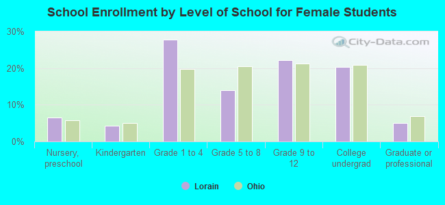 School Enrollment by Level of School for Female Students