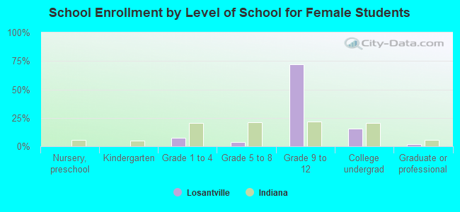 School Enrollment by Level of School for Female Students