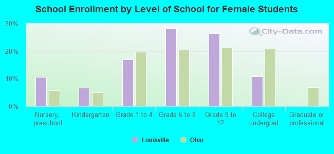 School Enrollment by Level of School for Female Students