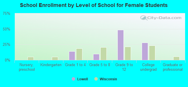 School Enrollment by Level of School for Female Students