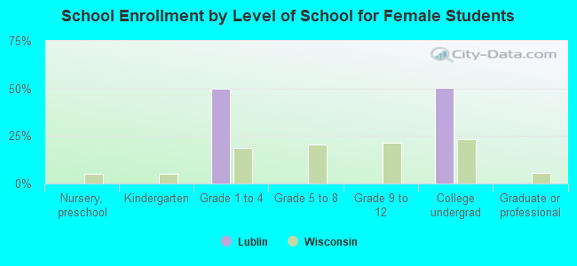 School Enrollment by Level of School for Female Students