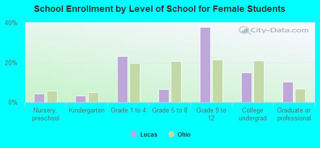 School Enrollment by Level of School for Female Students