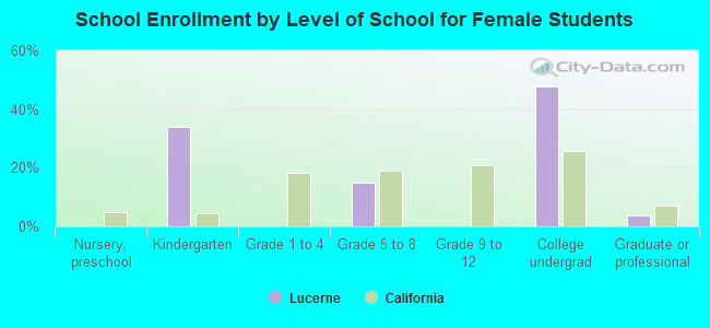 School Enrollment by Level of School for Female Students