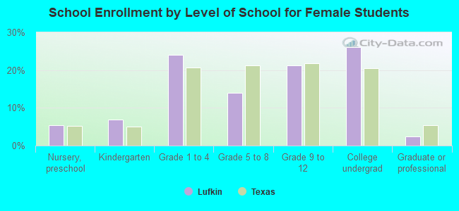 School Enrollment by Level of School for Female Students