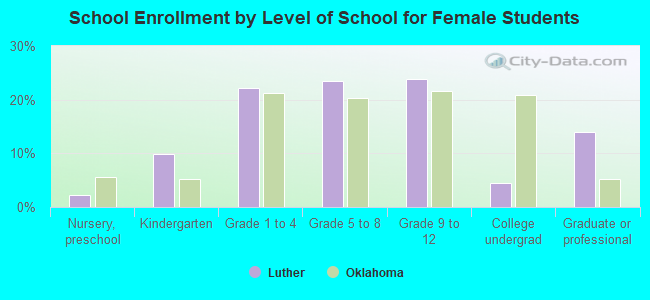 School Enrollment by Level of School for Female Students