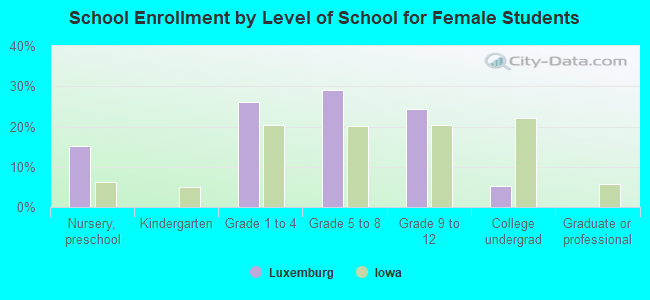 School Enrollment by Level of School for Female Students