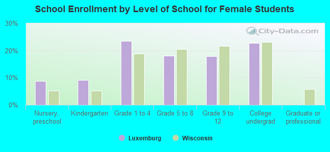 School Enrollment by Level of School for Female Students