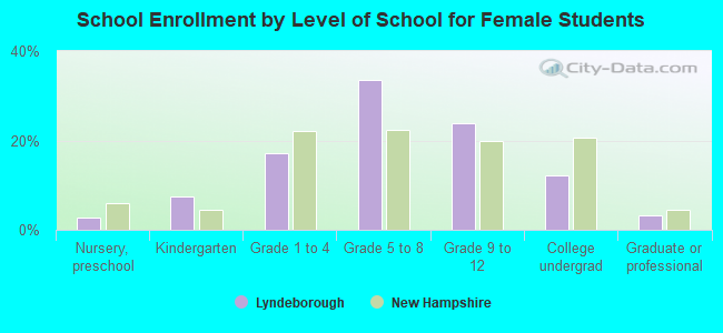 School Enrollment by Level of School for Female Students