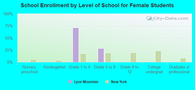 School Enrollment by Level of School for Female Students