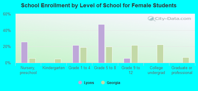 School Enrollment by Level of School for Female Students