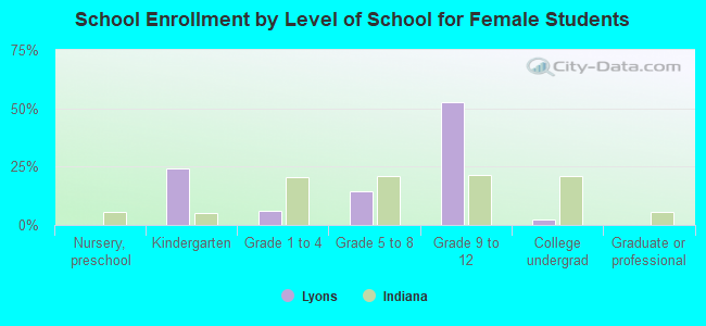 School Enrollment by Level of School for Female Students