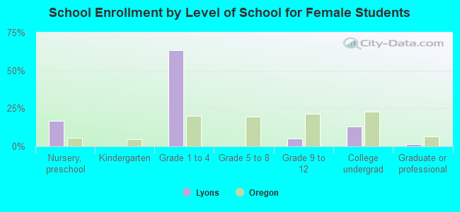 School Enrollment by Level of School for Female Students