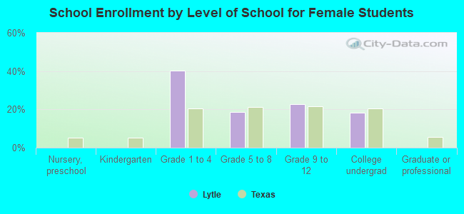 School Enrollment by Level of School for Female Students