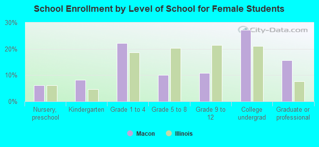 School Enrollment by Level of School for Female Students