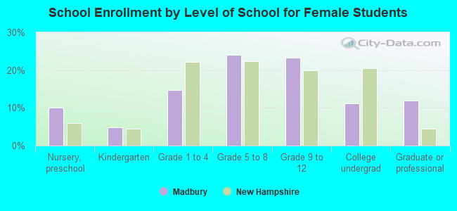 School Enrollment by Level of School for Female Students