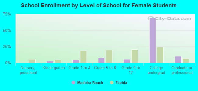 School Enrollment by Level of School for Female Students