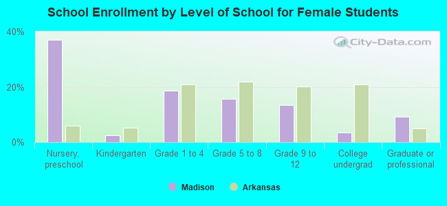 School Enrollment by Level of School for Female Students