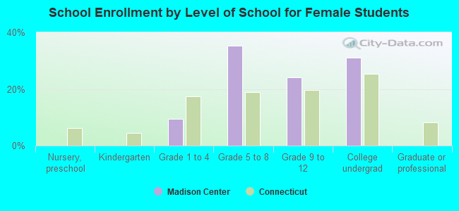 School Enrollment by Level of School for Female Students