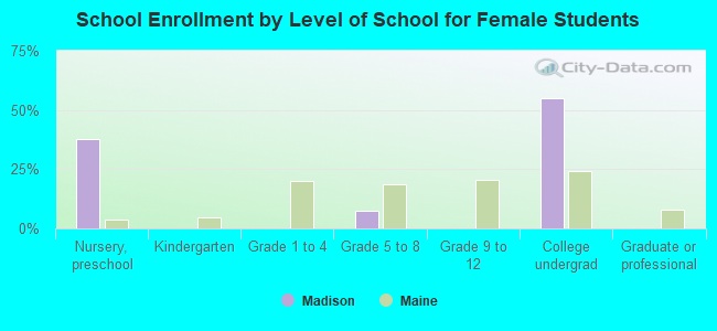 School Enrollment by Level of School for Female Students