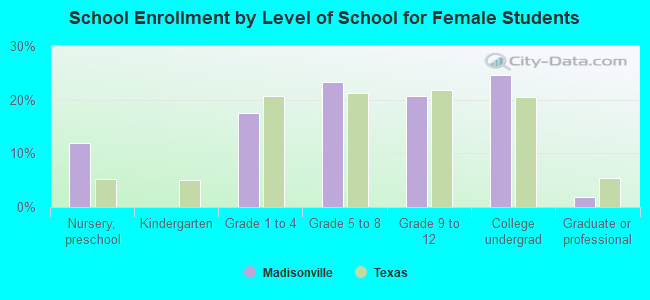 School Enrollment by Level of School for Female Students