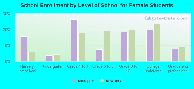 School Enrollment by Level of School for Female Students