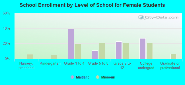 School Enrollment by Level of School for Female Students