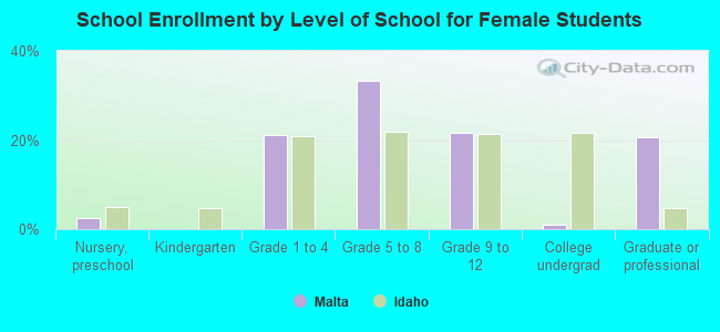 School Enrollment by Level of School for Female Students