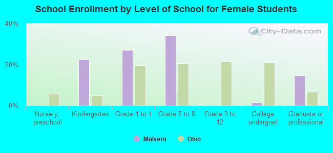 School Enrollment by Level of School for Female Students