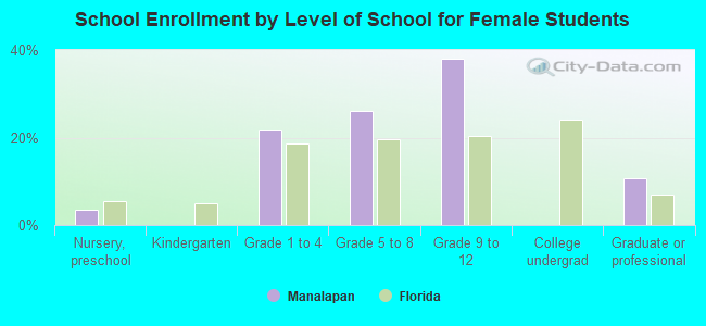 School Enrollment by Level of School for Female Students