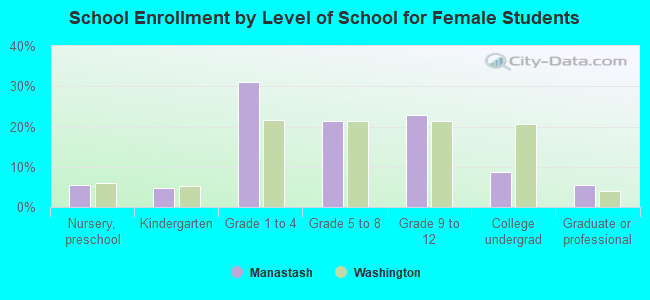 School Enrollment by Level of School for Female Students