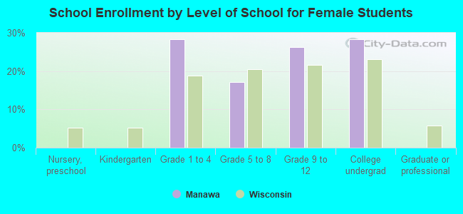 School Enrollment by Level of School for Female Students