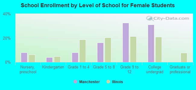 School Enrollment by Level of School for Female Students