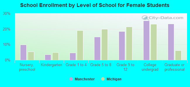 School Enrollment by Level of School for Female Students