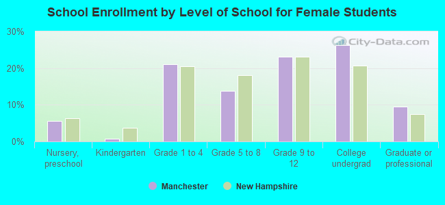 School Enrollment by Level of School for Female Students