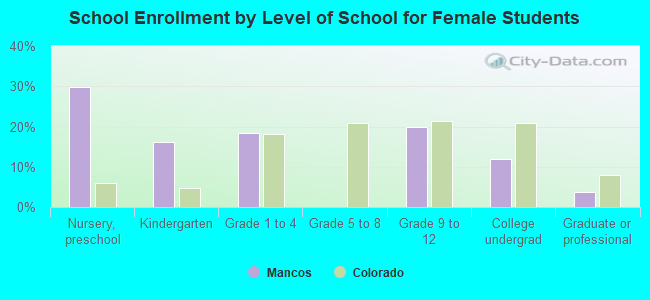 School Enrollment by Level of School for Female Students