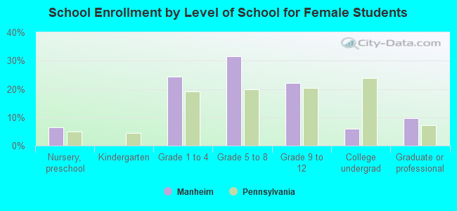 School Enrollment by Level of School for Female Students