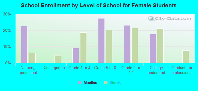 School Enrollment by Level of School for Female Students