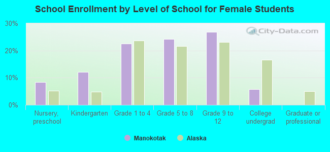 School Enrollment by Level of School for Female Students