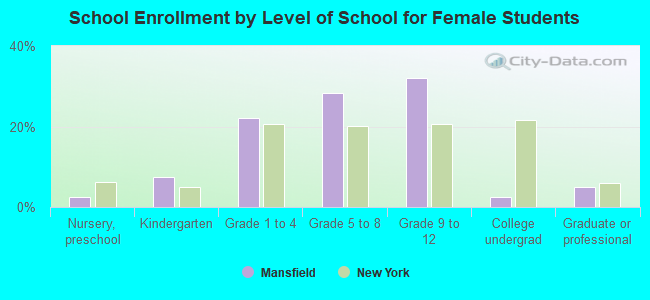 School Enrollment by Level of School for Female Students