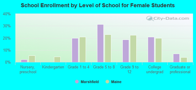 School Enrollment by Level of School for Female Students