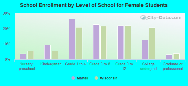 School Enrollment by Level of School for Female Students