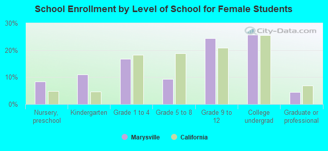 School Enrollment by Level of School for Female Students