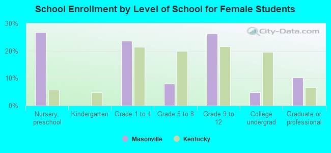 School Enrollment by Level of School for Female Students