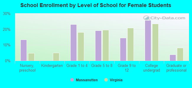 School Enrollment by Level of School for Female Students