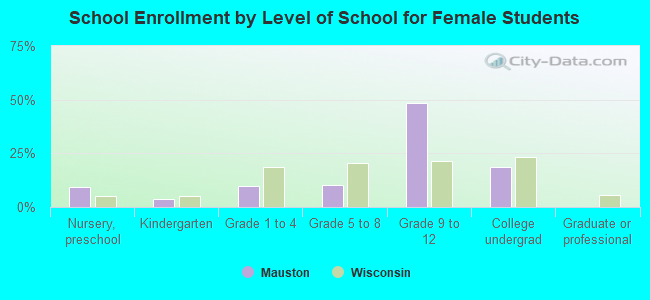 School Enrollment by Level of School for Female Students