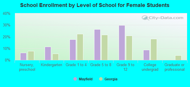 School Enrollment by Level of School for Female Students