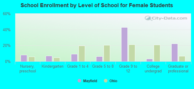 School Enrollment by Level of School for Female Students